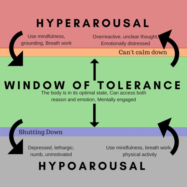 Window of Tolerance: – Richard Bamford Therapy
